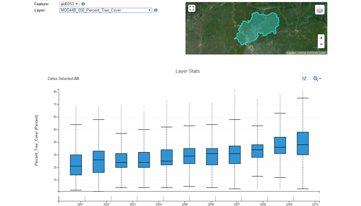 Example of AppEEARS boxplot time series showing annual Terra MODIS VCF Percent Tree Cover (MOD44B.006) increasing from 2000–2010 for Cangxi County, China.