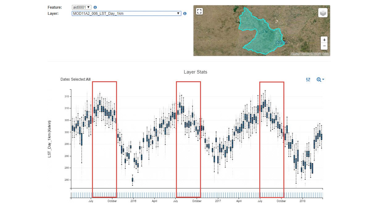 Example of AppEEARS boxplot time series showing high Terra MODIS Land Surface Temperature (MOD11A2.006) from around July to October 2015, which helped to cause drought conditions in the Austin-Travis Lakes HUC-8 unit.