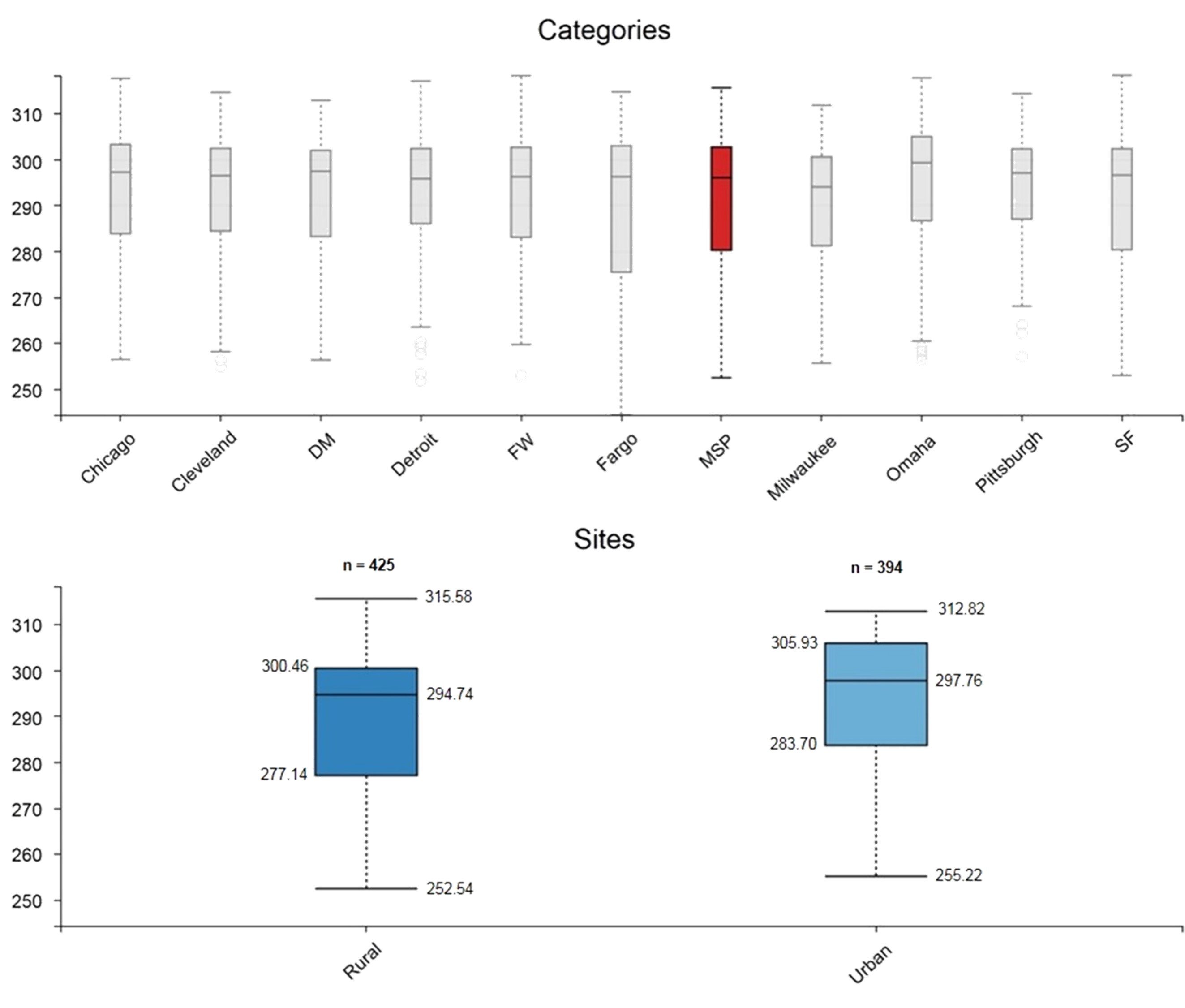 AppEEARS also allows the user to select a subset of the results to adjust the focus of their research as needed. In this example, only the Minneapolis-St. Paul (MSP) urban and rural sites are being compared as boxplots. Both Y axes are in Kelvin.