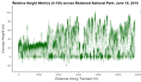GEDI Relative Height Metrics (0-100) across Redwood National Park: June 19, 2019