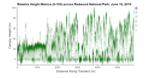 GEDI Relative Height Metrics (0-100) across Redwood National Park: June 19, 2019
