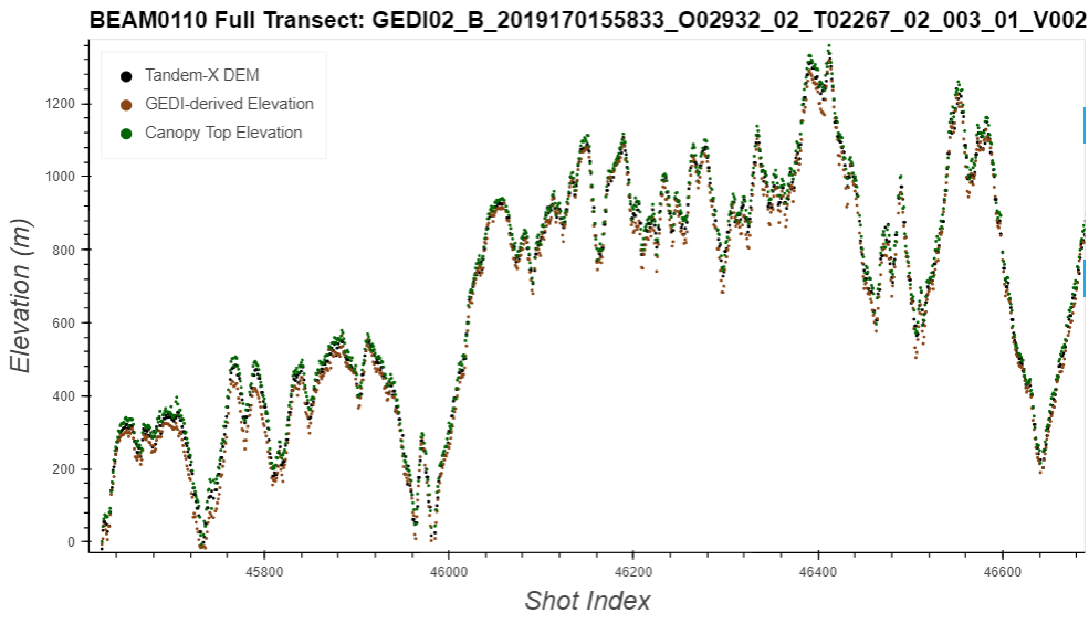 "BEAM0110 Transect Plot of Tandem-X Elevation, GEDI-derived Elevation, and Canopy Top Elevation over Redwood National Park, USA."