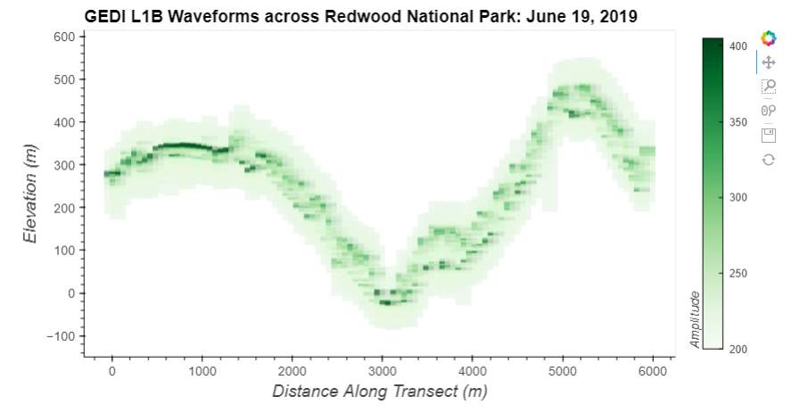 "Full waveform amplitude plotted for a transect covering Redwood National Park, USA."