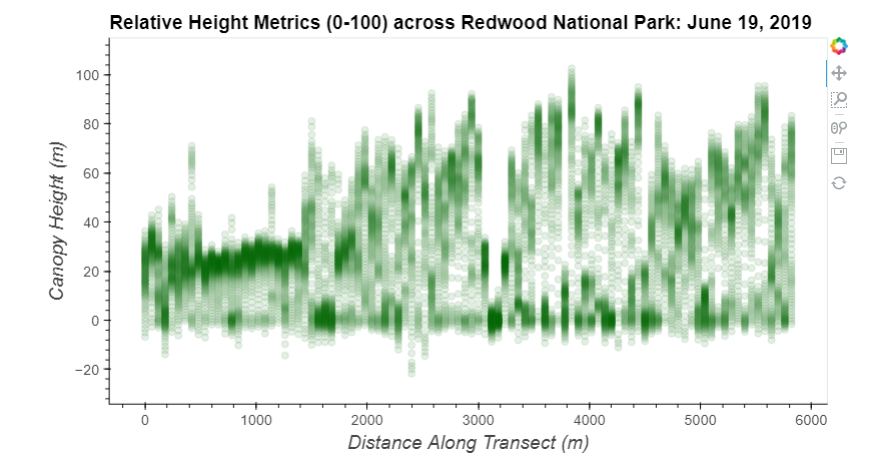 Relative Height Metrics (0-100) across Redwood National Park: June 19, 2019