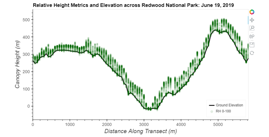 Relative Height Metrics and Elevation across Redwood National Park: June 19, 2019