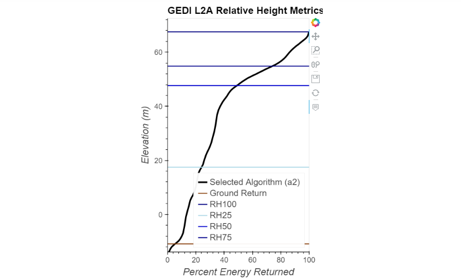 Graphic of GEDI L2A Relative Height Metrics