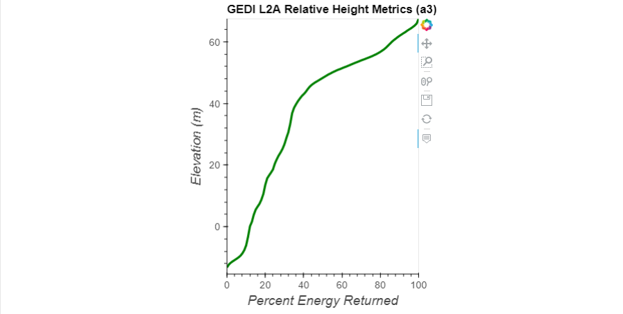 GEDI L2A Relative Height Metrics (A3)