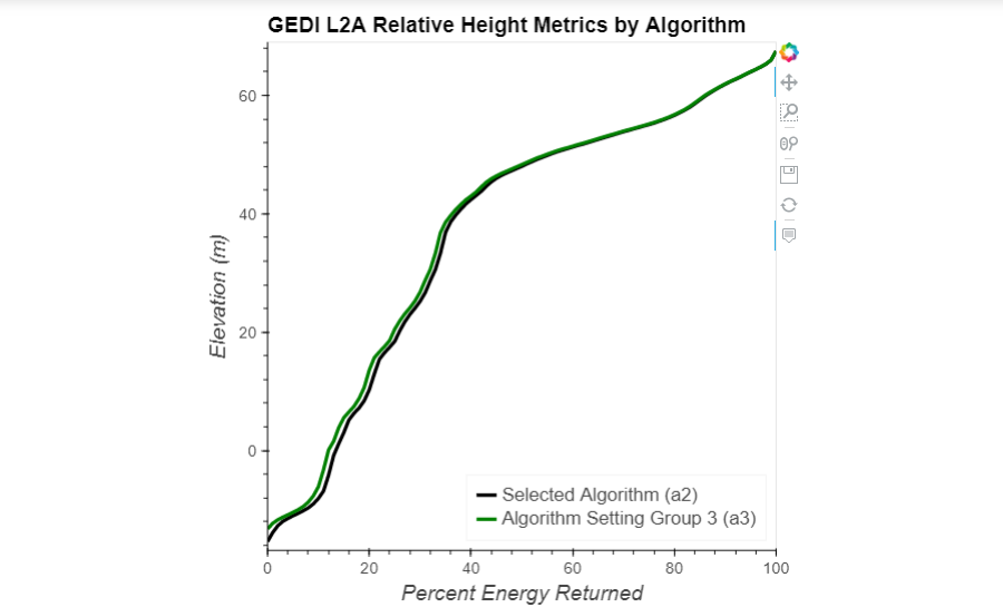 GEDI L2A Relative Height Metrics by Algorithm