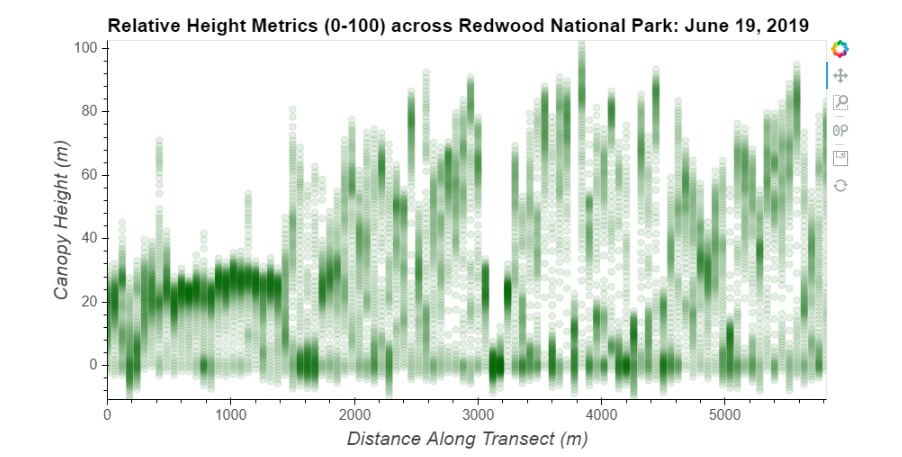 Relative Height Metrics (0-100) across Redwood National Park: June 19, 2019