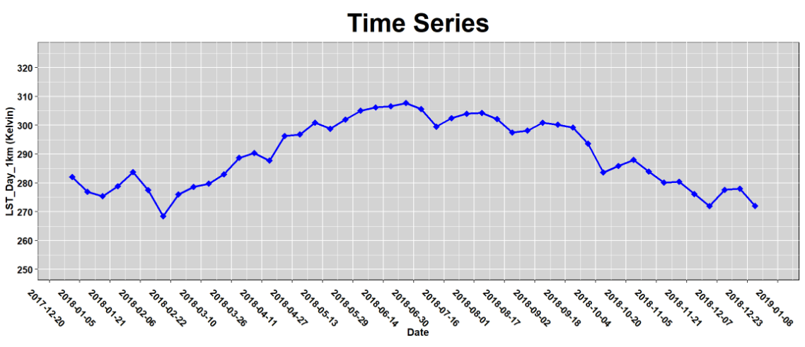 R API Tutorial Time Series Plot.