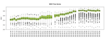 NDVI box plot time series for the time span between Jan to May 2021.