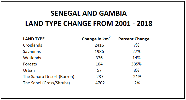 Land Type Change for Senegal