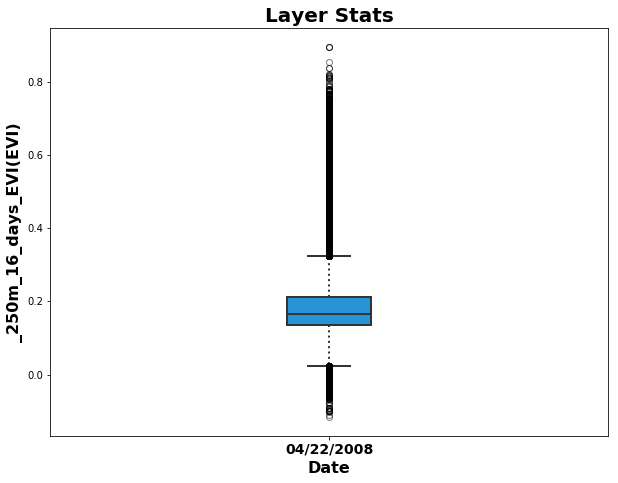 A box and whiskers plot showing EVI values.
