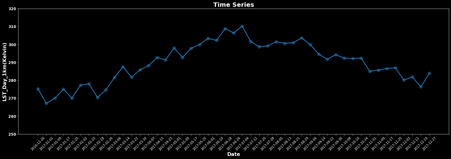 Graph showing LST by date from the AppEEARS API Point example.