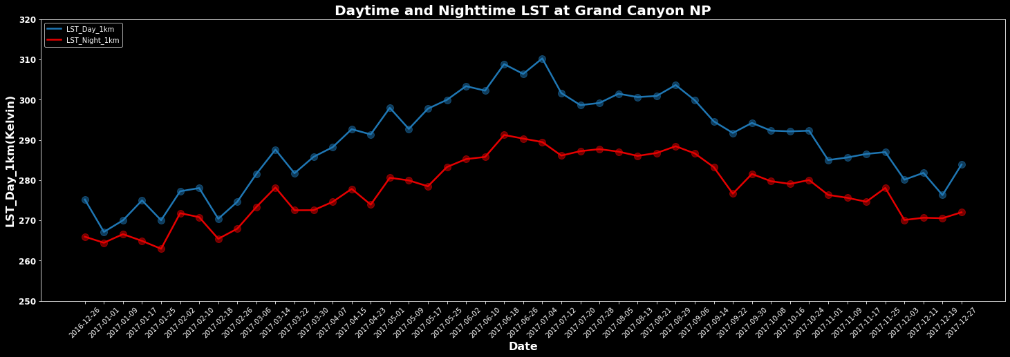 Graph showing daytime and nighttime LST from the AppEEARS API Point example.