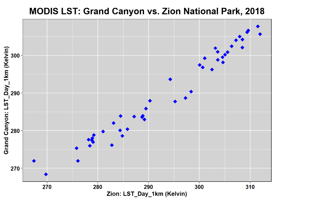 LST scatter plot national parks.