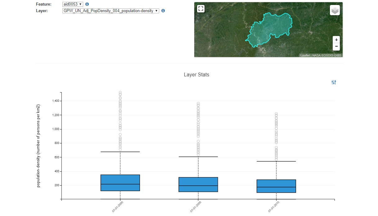 Example of AppEEARS boxplot time series showing UN-Adjusted Population Density (GPW v4) decreasing from 2000–2010 for Cangxi County, China.