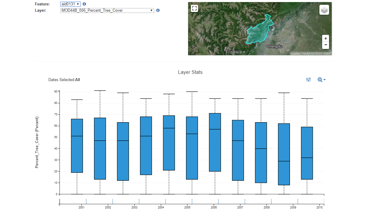 Example of AppEEARS boxplot time series showing annual Terra MODIS VCF Percent Tree Cover (MOD44B.006) decreasing from 2000–2010 for Wenchuan County, China.