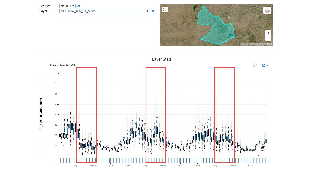 Example of AppEEARS boxplot time series showing low Terra MODIS Evapotranspiration (ET) (MOD16A2.006) from around July to October 2015, likely due to drought conditions in the Austin-Travis Lakes HUC-8 unit.