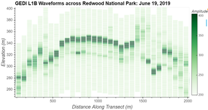 GEDI L1B waveforms across Redwood National Park: June 19, 2019.