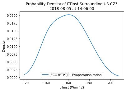 Line graph showing probability density of ETinst surrounding US-CZ3.