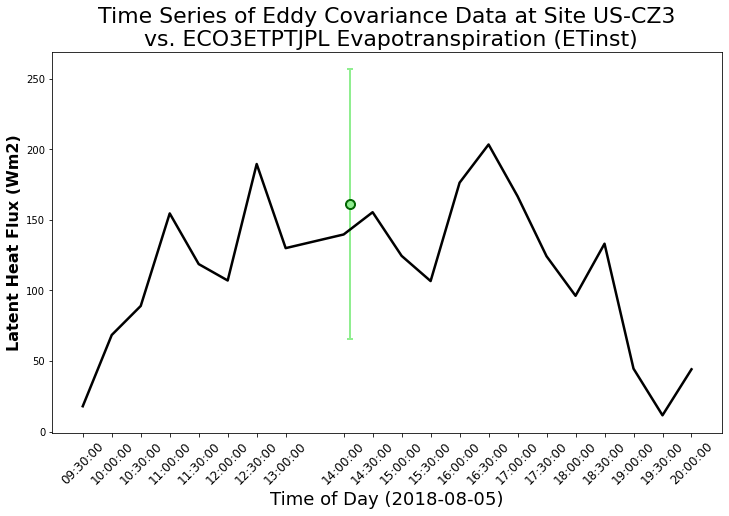 A line graph showing Latent Heat Flux at Site US CZ3.