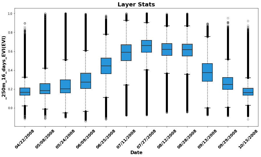 A box and whiskers plot showing EVI values.