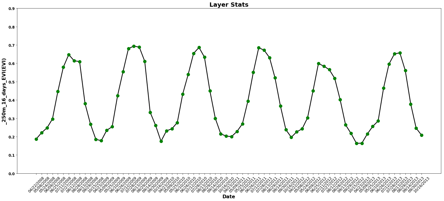 A line graph showing EVI data points.